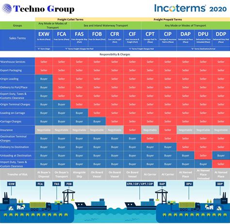 Incoterms Table Techno Group