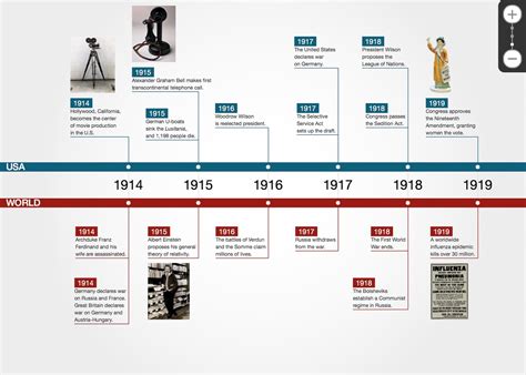 Timeline Of The First World War