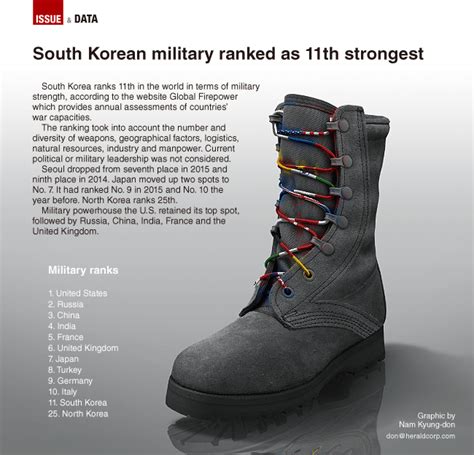 Graphic News S Korean Military Ranks No11