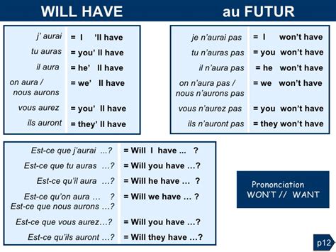 Voici un tableau récapitulatif des conjugaisons en anglais. Grammaire anglaise :Tableaux des Conjugaisons