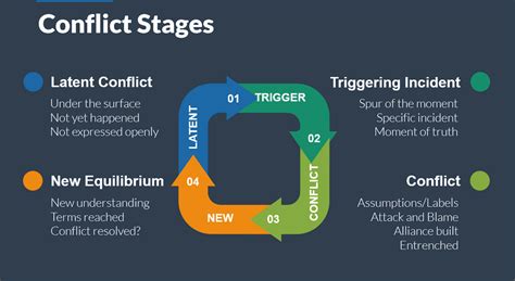 The Five Stages Of Conflict — Mv Mediation Program