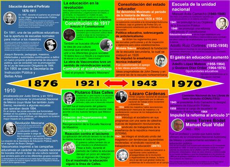 Linea Del Tiempo De La Educacion En Mexico Historia De La Educacion