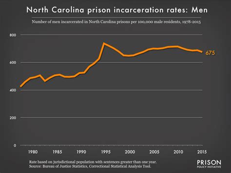 men s incarceration rate in north carolina state prisons 1978 to 2015 prison policy initiative