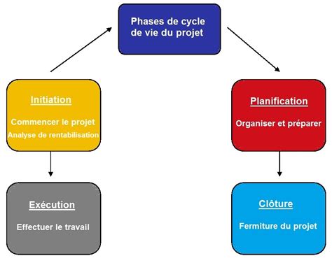 Le cycle de vie du projet  explication des phases, définition