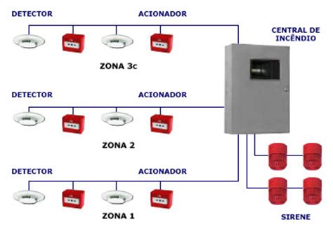 Como o próprio nome diz, o aparelho identifica a presença de fumaça no ambiente e aciona o sistema de alarme. Global System
