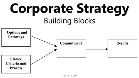 Corporate Strategy: Implementation Process of Corporate Strategy