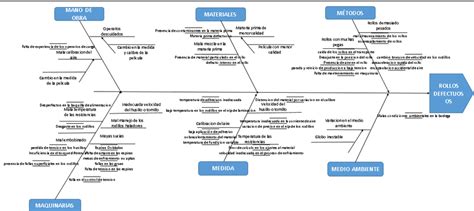 Diagrama De Ishikawa Fuentes Autores Download Scientific Diagram