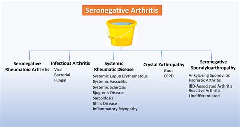 Seronegative Inflammatory Arthritis Differential Grepmed