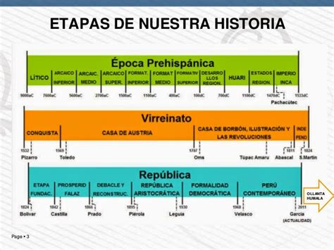 Periodos De La Historia Del Perú Para Imprimir Material Para Maestros