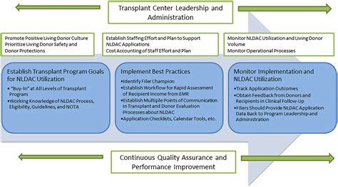 Best Practices To Optimize Utilization Of The National Living Donor