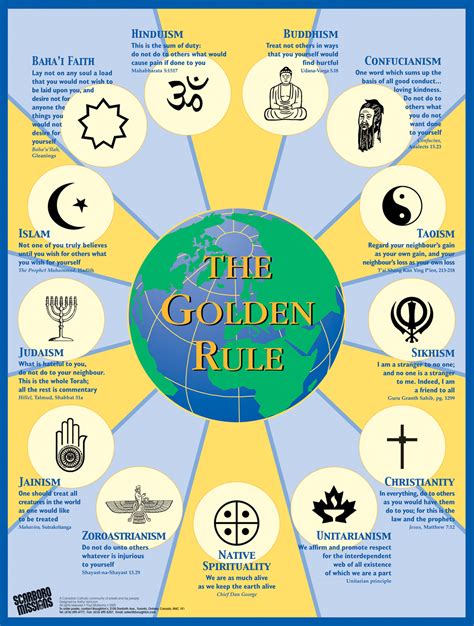 Golden Rule Across The Worlds Religions