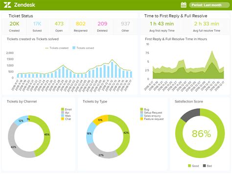 Top Kpi Dashboard Templates For Performance Tracking The Slideteam