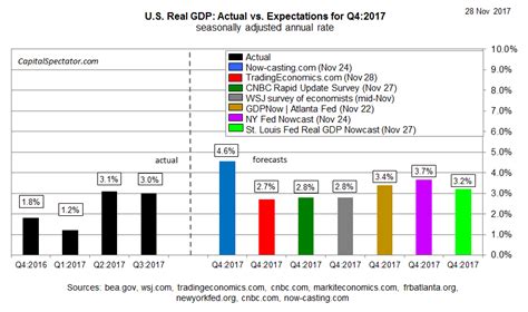 Department of statistics malaysia and imd world competitiveness yearbook 2017. Forecasts Anticipate Another Solid Rise For U.S. Q4 GDP ...