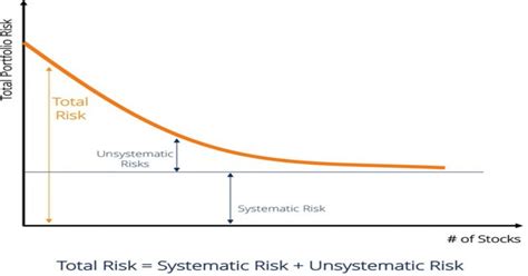 Reduce Unsystematic Risk Through Proper Diversification