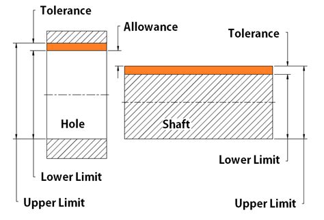Tolerance Limits And Allowances