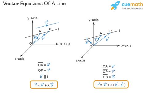 Vector Equation Line And Plane Equations Formula Examples En