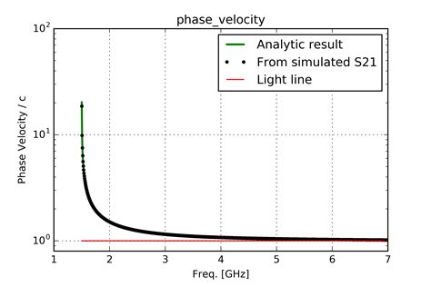 Phase velocity in guided structures