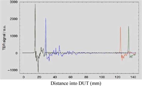 Electro Optical Terahertz Pulse Reflectometry — An Innovative Fault Isolation Tool Semantic