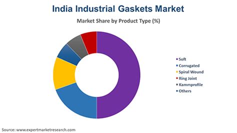 India Industrial Gaskets Market Size Share Trends Growth 2022 2027