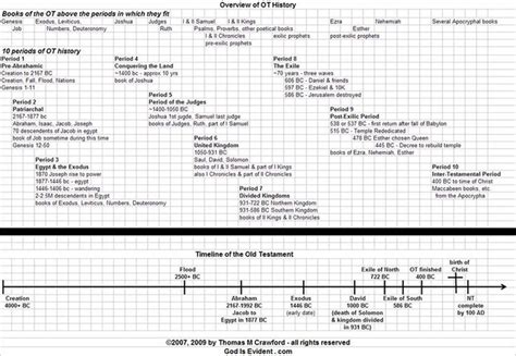 Timeline Of The Book Of Daniel How Does The Book Of Daniel Fit Into
