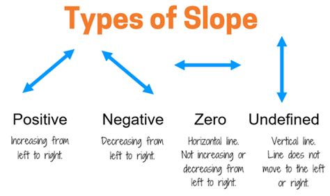 Introduction To Slope Different Types Of Slope Kates Math Lessons