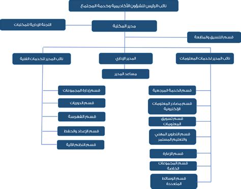 يمكننا توضيح رقم الحساب الخاص بالعميل في البنك الأهلي بأنه عبارة عن 11 رقم مكتوب على البطاقة الائتمانية. المكتبات > مكتبات الجامعة > المكتبة الرئيسية > الهيكل التنظيمي