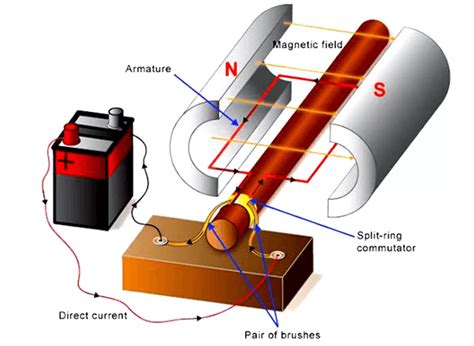 how a simple motor works structure of dc motor