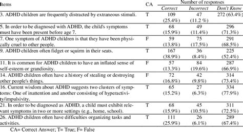 Knowledge Of Attention Deficit Disorders Scale Kadds Knowledge