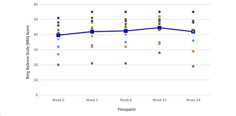 Time Series Plot Showing The Secondary Outcome Measure Of Balance