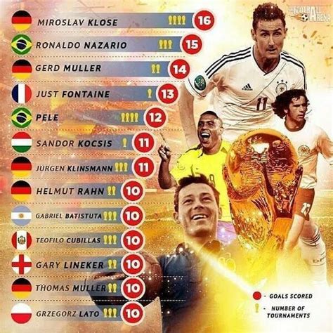 Fifa World Cup Top Goal Scorers Futebol Divertido Copa Do Mundo