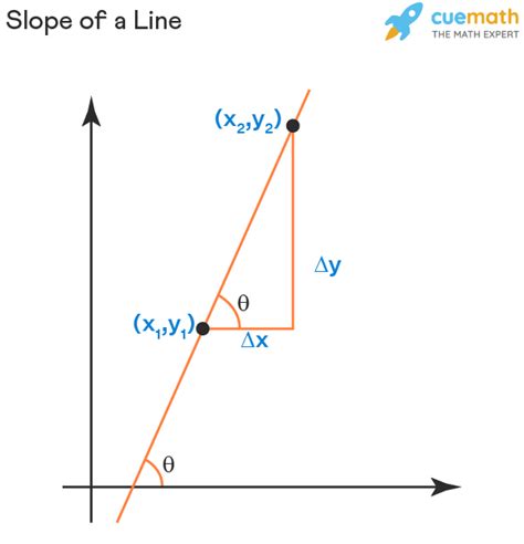 Slope Definition Types Examples Slope Of Line Formula 2022