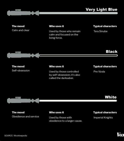 Like the force user, the crystal is attuned to the force. What lightsaber colors mean | Star Wars Amino