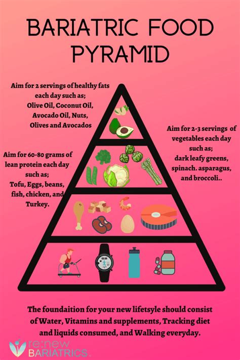 What To Expect After Bariatric Surgery Bariatric Food Pyramid