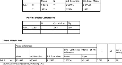 For example, whether the researcher has received written permission from individuals before participating in the interview and the privacy of responses. The results of the paired T-Test Analysis Paired Samples Statistics... | Download Table