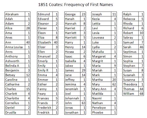 1851 Names Coates Cambridgeshire A One Place Study