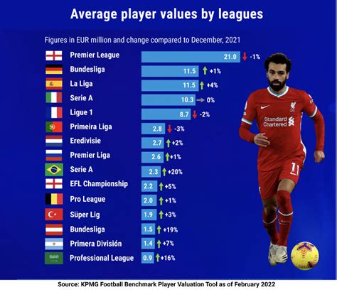 premier league players values are twice that of laliga haaland and foden top ranking inside