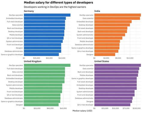 Highest Paid Programming Languages In 2019