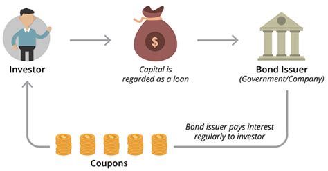 Understanding Bonds How The Bond Market Works Dbs Singapore