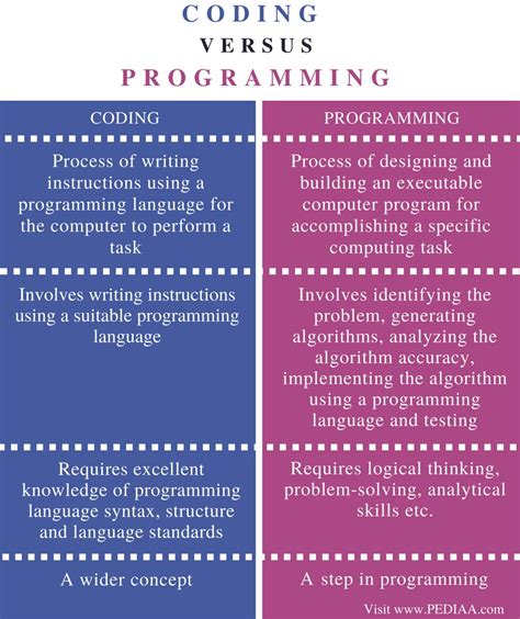 Difference Between Coding and Programming - Pediaa.Com