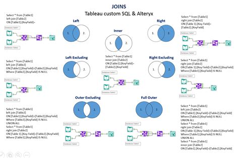 Joining Data Tables In Tableau And Alteryx The Information Lab Sql
