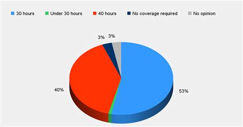 And while insurance profits are capped under the affordable care act, with the requirement that consumers should but the companies may have even higher profits than is apparent. jobsanger: Americans Oppose GOP's 40-Hour Limit For Insurance