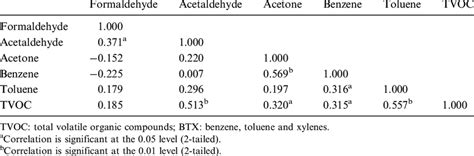 From wikipedia, the free encyclopedia. Correlation coefficient matrix of BTXs, carbonyls and TVOC ...