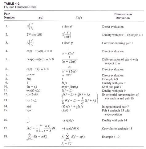 Fourier Transform Table Draft Mathematics Math Lessons Fourier