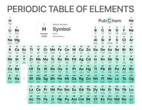 Periodic Table Chart With Atomic Mass And Atomic Number Periodic