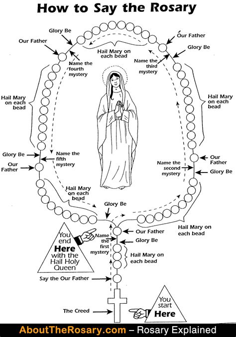 Amazing Ways Printable How To Pray The Rosary Guide With Different Way
