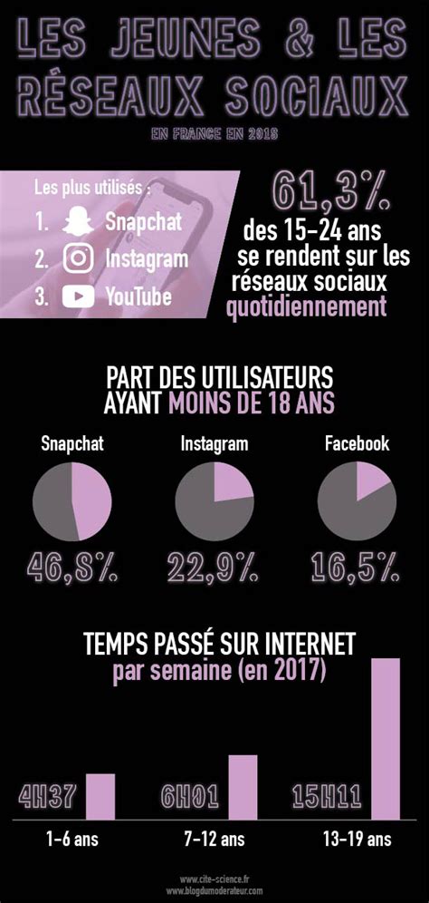 Infographie Les Jeunes And Les Réseaux Sociaux Titep