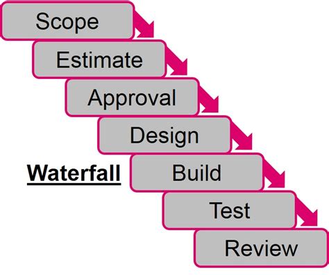 Waterfall Or Agile How Will You Manage Your Projects The Indigo Blog