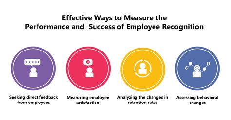 Measuring Success Of Employee Recognition Programs Recognition Programs Employee Recognition