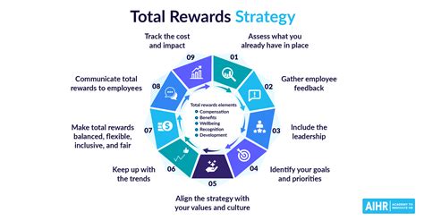 An Effectively Designed System Of Rewards And Incentives
