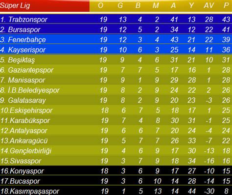 Lig ve dünya ligleri puan durumları burada. Süper Lig'de zirve kızıştı - Puan durumu